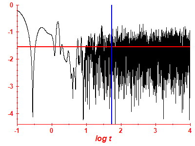 Survival probability log